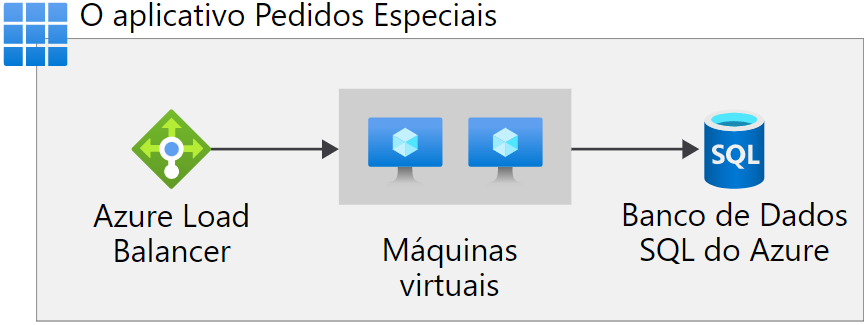 Um diagrama mostrando duas máquinas virtuais conectadas ao Azure Load Balancer e ao Banco de Dados SQL do Azure.