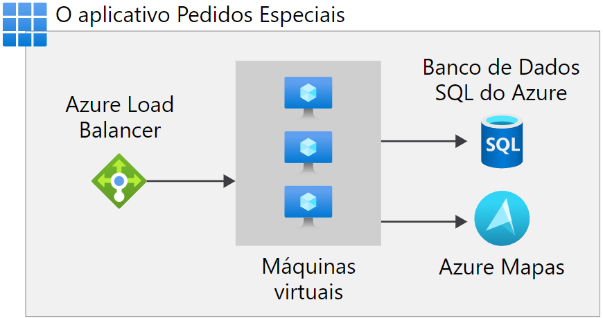 Um diagrama que mostra três máquinas virtuais conectadas ao Azure Load Balancer, ao Banco de Dados SQL do Azure e ao Azure Mapas.