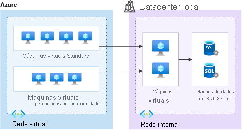 Diagrama mostrando a arquitetura proposta. As máquinas virtuais são executadas no Azure e no datacenter.