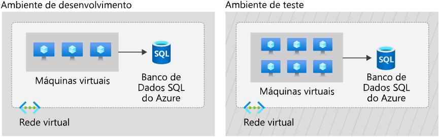 Um diagrama dos ambientes de desenvolvimento e teste. Cada ambiente contém máquinas virtuais, um banco de dados e uma rede virtual. O ambiente de desenvolvimento inclui três máquinas virtuais. O ambiente de teste contém seis máquinas virtuais.